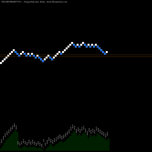 Free Renko charts HEC Infra Proj. HECPROJECT share NSE Stock Exchange 