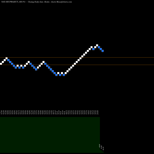 Free Renko charts Hec Infra Projects Ltd. HECPROJECT_SM share NSE Stock Exchange 