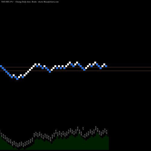 Free Renko charts HEG Limited HEG share NSE Stock Exchange 