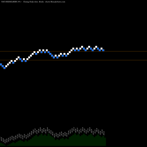 Free Renko charts HeidelbergCement India Limited HEIDELBERG share NSE Stock Exchange 