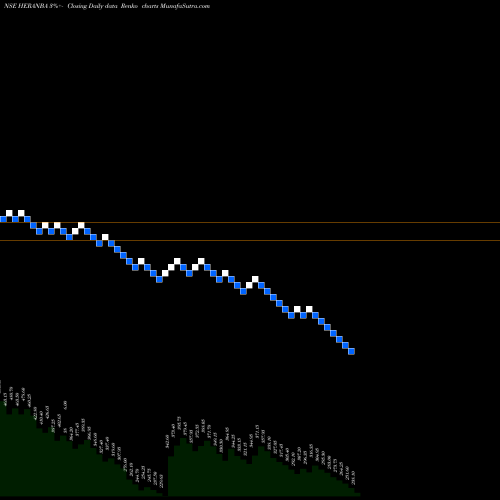 Free Renko charts Heranba Industries Ltd HERANBA share NSE Stock Exchange 