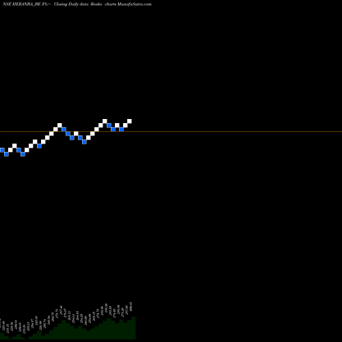 Free Renko charts Heranba Industries Ltd HERANBA_BE share NSE Stock Exchange 