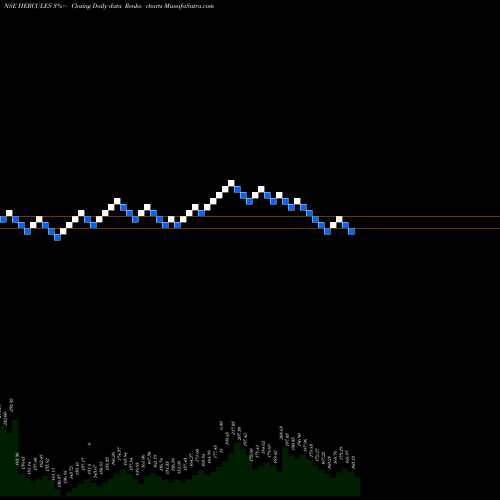 Free Renko charts Hercules Hoists Limited HERCULES share NSE Stock Exchange 