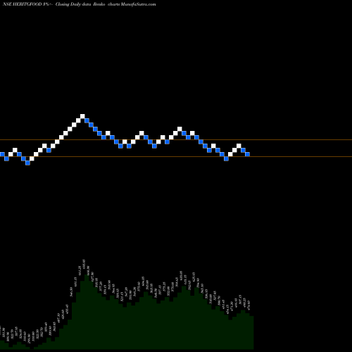 Free Renko charts Heritage Foods Limited HERITGFOOD share NSE Stock Exchange 