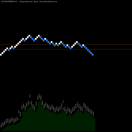 Free Renko charts Hester Biosciences Limited HESTERBIO share NSE Stock Exchange 