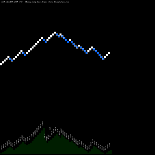 Free Renko charts Hexa Tradex Limited HEXATRADEX share NSE Stock Exchange 