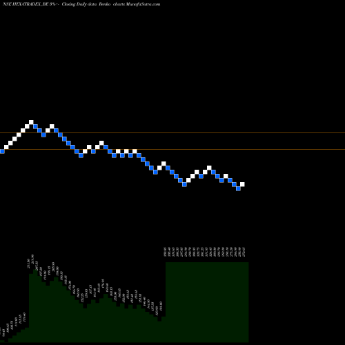 Free Renko charts Hexa Tradex Limited HEXATRADEX_BE share NSE Stock Exchange 
