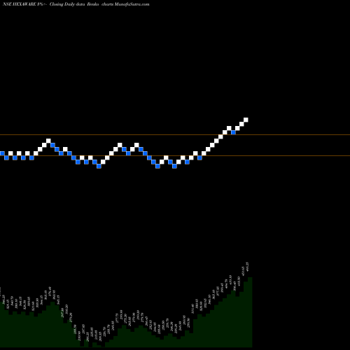 Free Renko charts Hexaware Technologies Limited HEXAWARE share NSE Stock Exchange 