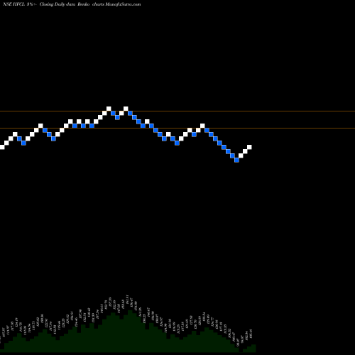 Free Renko charts Himachal Futuristic Communications Limited HFCL share NSE Stock Exchange 