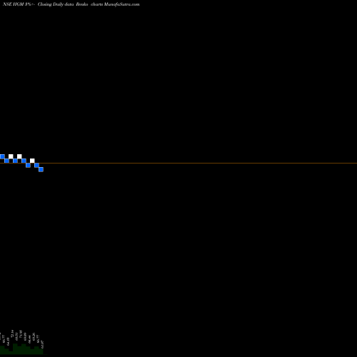 Free Renko charts Handson Gbl Mngmnt Ltd HGM share NSE Stock Exchange 