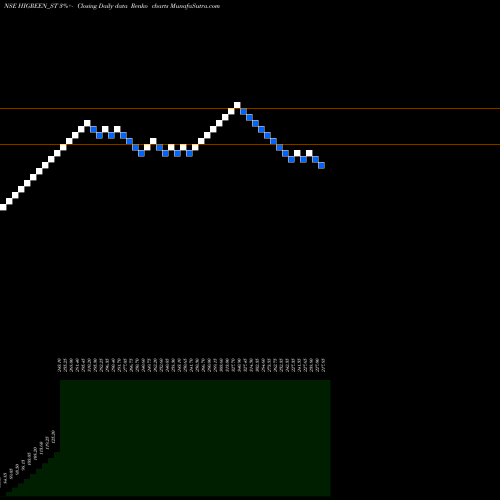 Free Renko charts Hi Green Carbon Limited HIGREEN_ST share NSE Stock Exchange 