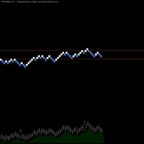 Free Renko charts Hikal Limited HIKAL share NSE Stock Exchange 