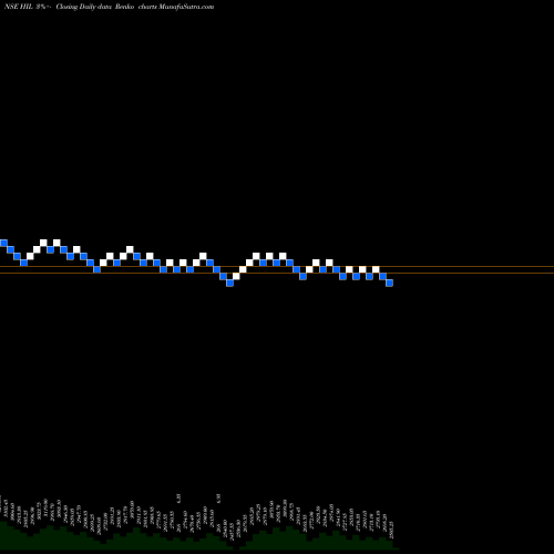 Free Renko charts HIL Limited HIL share NSE Stock Exchange 