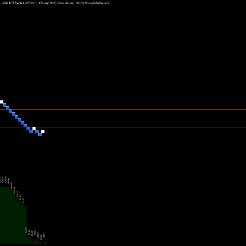 Free Renko charts Highway Infrastructure L HILINFRA_BE share NSE Stock Exchange 
