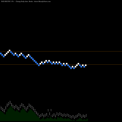 Free Renko charts Hilton Metal Forging Limited HILTON share NSE Stock Exchange 