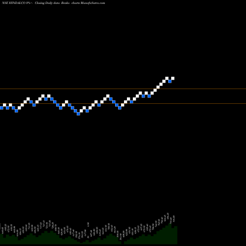 Free Renko charts Hindalco Industries Limited HINDALCO share NSE Stock Exchange 