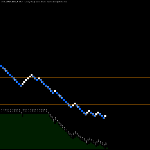 Free Renko charts Hindustan Dorr-Oliver Limited HINDDORROL share NSE Stock Exchange 