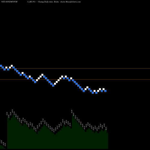 Free Renko charts Hindustan Motors Limited HINDMOTORS_BE share NSE Stock Exchange 
