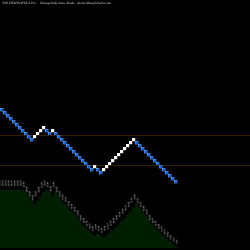 Free Renko charts Hindusthan National Glass & Industries Limited HINDNATGLS share NSE Stock Exchange 