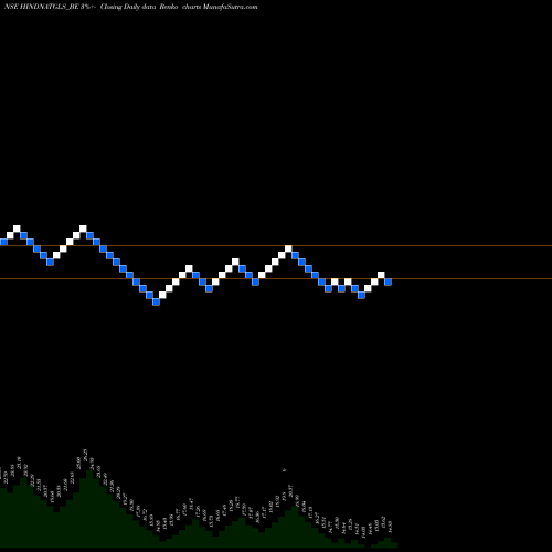 Free Renko charts Hind Natl Glass & Ind Ltd HINDNATGLS_BE share NSE Stock Exchange 