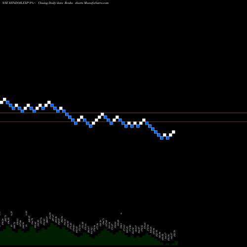 Free Renko charts Hindustan Oil Exploration Company Limited HINDOILEXP share NSE Stock Exchange 