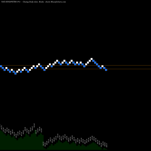 Free Renko charts Hindustan Petroleum Corporation Limited HINDPETRO share NSE Stock Exchange 