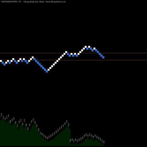 Free Renko charts Hind Syntex Limited HINDSYNTEX share NSE Stock Exchange 
