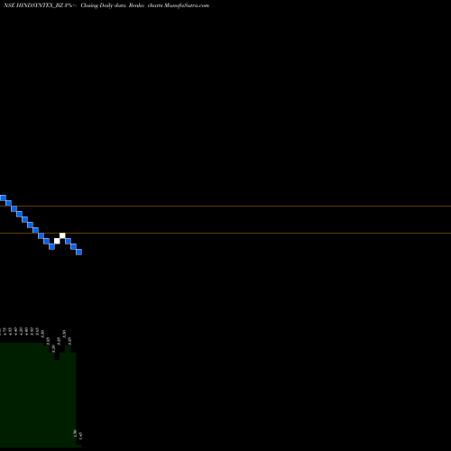 Free Renko charts Hind Syntex Ltd HINDSYNTEX_BZ share NSE Stock Exchange 