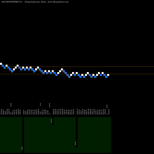 Free Renko charts Hind.Tin Works HINDTINWRK share NSE Stock Exchange 