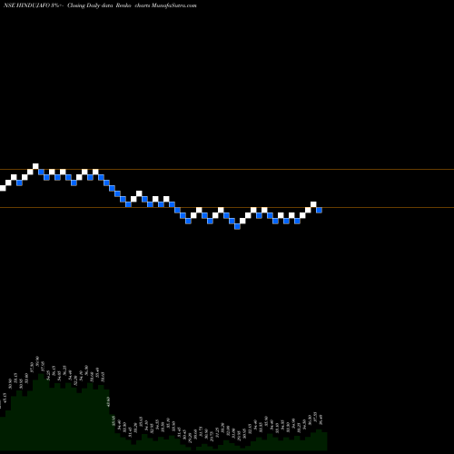 Free Renko charts Hinduja Foundries Limited HINDUJAFO share NSE Stock Exchange 