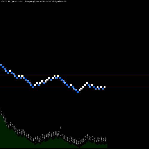 Free Renko charts Hinduja Ventures Limited HINDUJAVEN share NSE Stock Exchange 