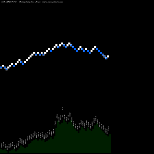 Free Renko charts Hind Rectifiers Limited HIRECT share NSE Stock Exchange 