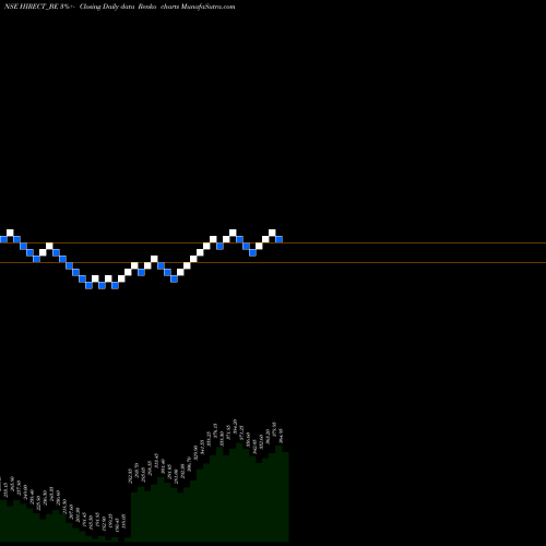 Free Renko charts Hind Rectifier Limited HIRECT_BE share NSE Stock Exchange 