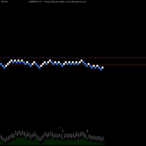 Free Renko charts Hisar Metal Ind. Limited HISARMETAL share NSE Stock Exchange 