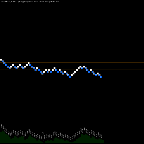 Free Renko charts Hi-Tech Pipes HITECH share NSE Stock Exchange 