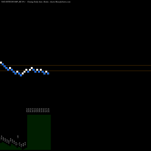 Free Renko charts Hitech Corporation Ltd HITECHCORP_BE share NSE Stock Exchange 