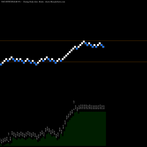 Free Renko charts Hi-Tech Gears Limited HITECHGEAR share NSE Stock Exchange 