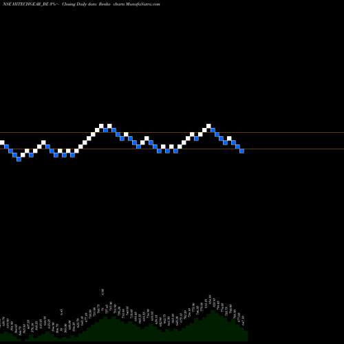 Free Renko charts The Hi-tech Gears Limited HITECHGEAR_BE share NSE Stock Exchange 