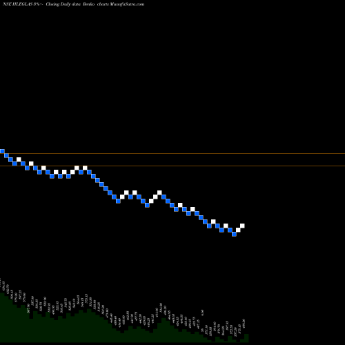 Free Renko charts Hle Glascoat Limited HLEGLAS share NSE Stock Exchange 