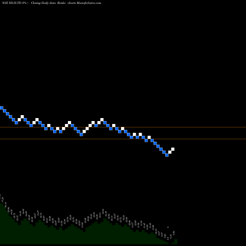 Free Renko charts Hlv Limited HLVLTD share NSE Stock Exchange 