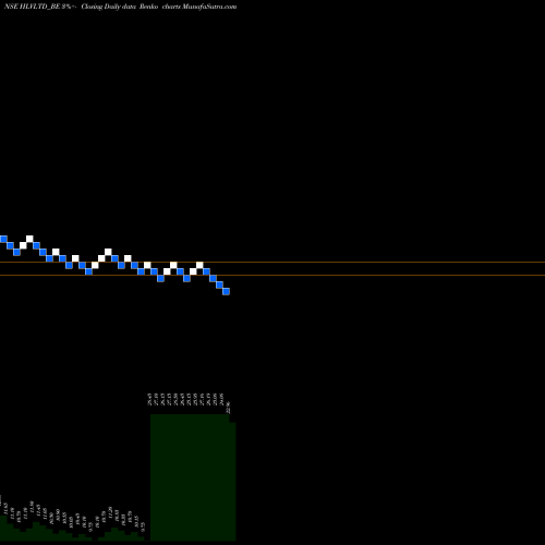 Free Renko charts Hlv Limited HLVLTD_BE share NSE Stock Exchange 