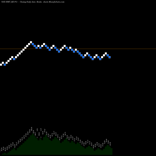 Free Renko charts Hmt Ltd - HMT_BZ share NSE Stock Exchange 