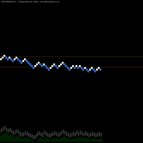 Free Renko charts Hindustan Foods Limited HNDFDS share NSE Stock Exchange 