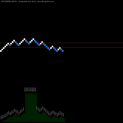 Free Renko charts Hindustan Foods Limited HNDFDS_BE share NSE Stock Exchange 