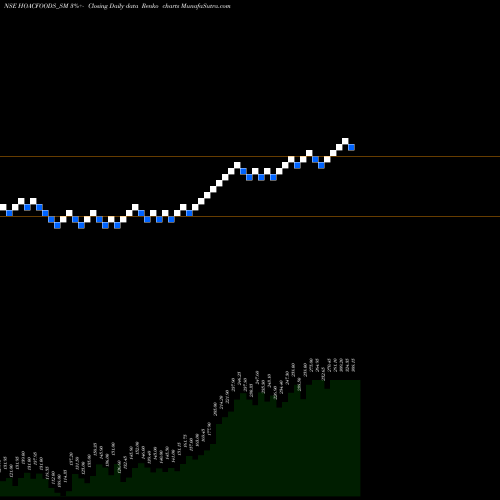 Free Renko charts Hoac Foods India Limited HOACFOODS_SM share NSE Stock Exchange 