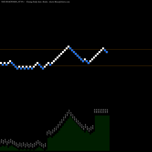 Free Renko charts Hoac Foods India Limited HOACFOODS_ST share NSE Stock Exchange 