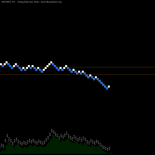 Free Renko charts Hindustan Organic Chemicals Limited HOCL share NSE Stock Exchange 