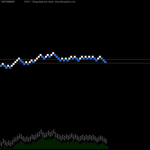 Free Renko charts Home First Fin Co Ind Ltd HOMEFIRST share NSE Stock Exchange 