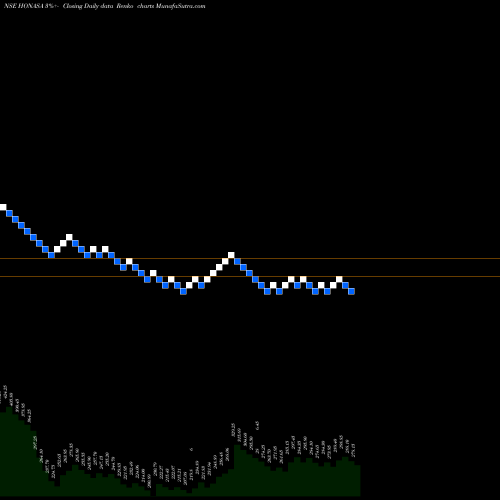 Free Renko charts Honasa Consumer Limited HONASA share NSE Stock Exchange 