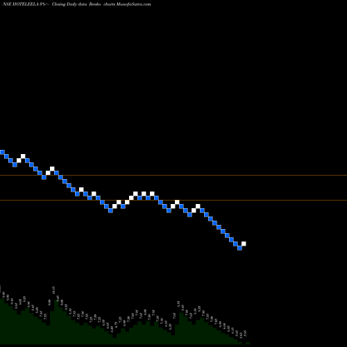 Free Renko charts Hotel Leela Venture Limited HOTELEELA share NSE Stock Exchange 